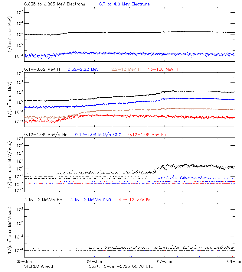 solar energetic particles