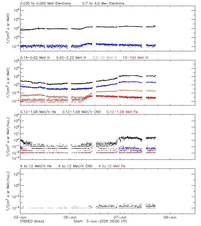 solar energetic particles