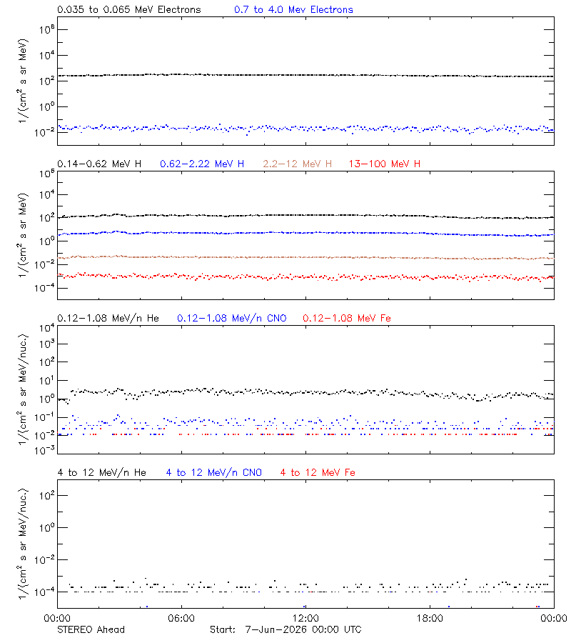 solar energetic particles