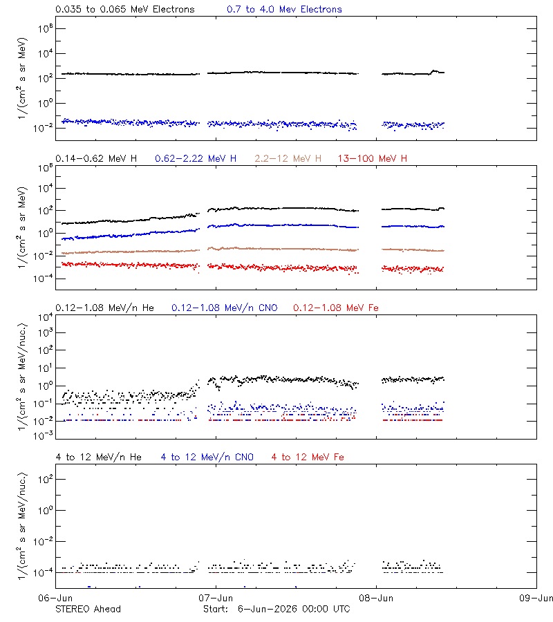 solar energetic particles
