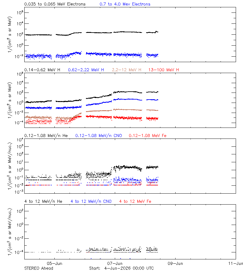 solar energetic particles