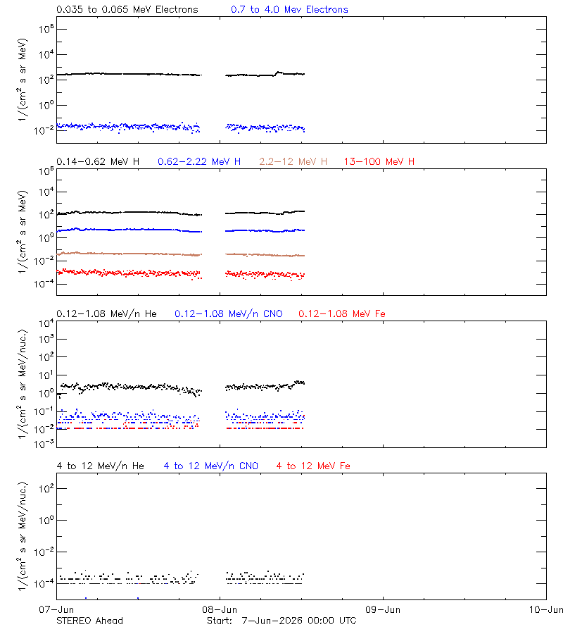solar energetic particles