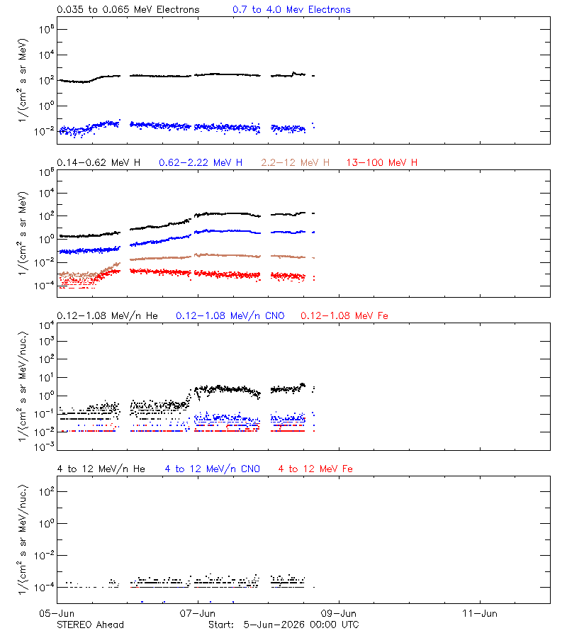 solar energetic particles
