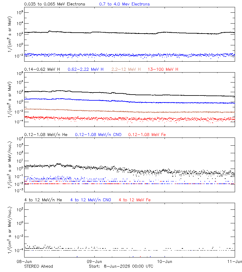solar energetic particles
