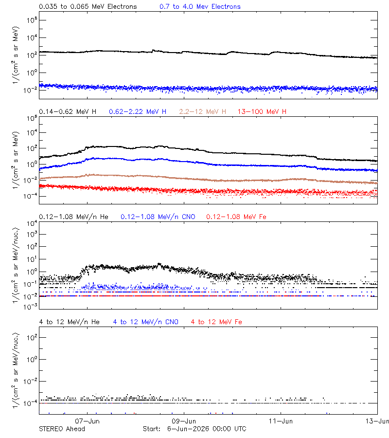 solar energetic particles