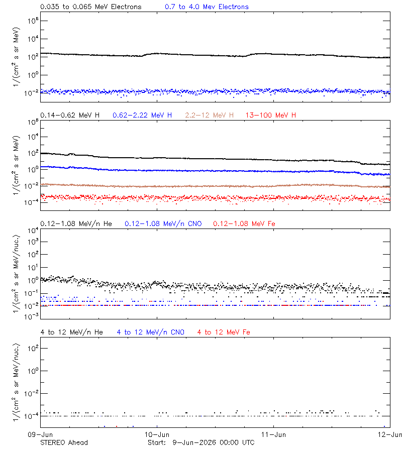 solar energetic particles