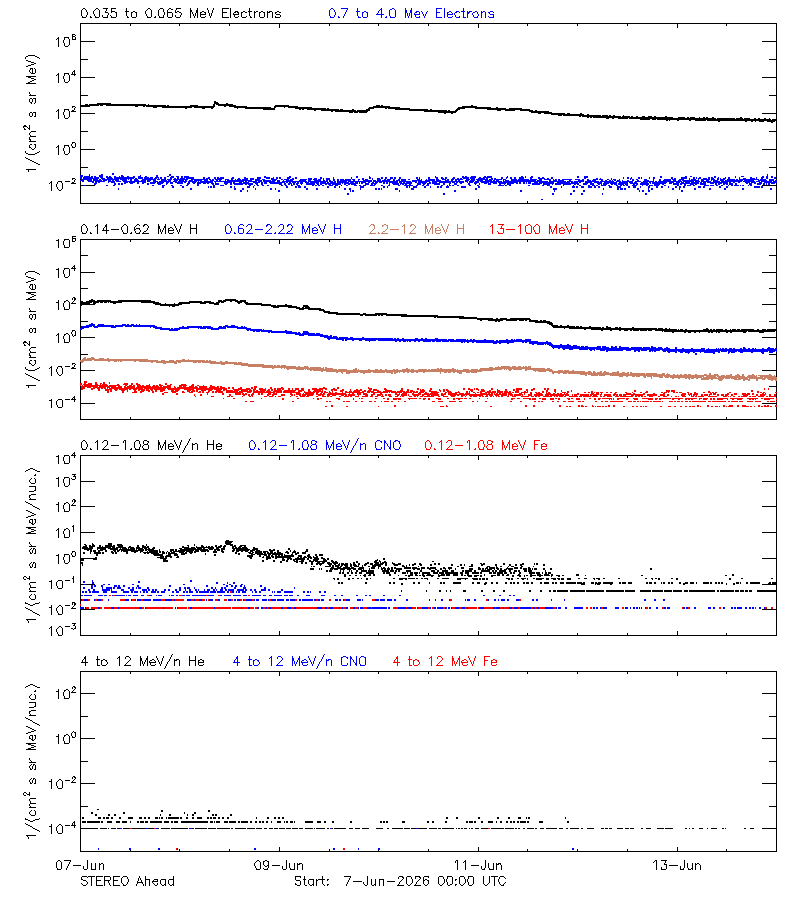 solar energetic particles