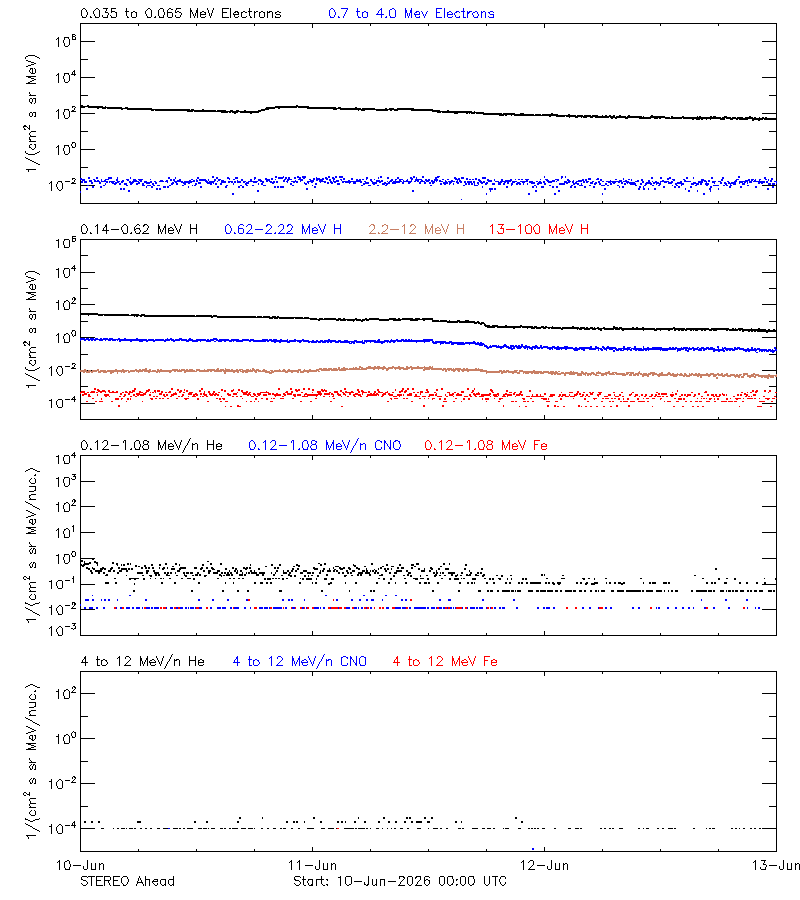 solar energetic particles