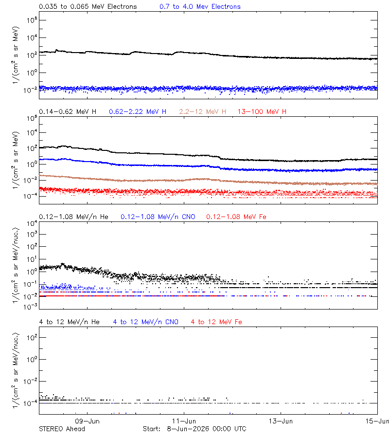solar energetic particles