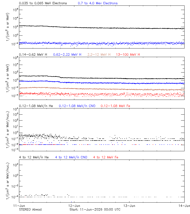 solar energetic particles