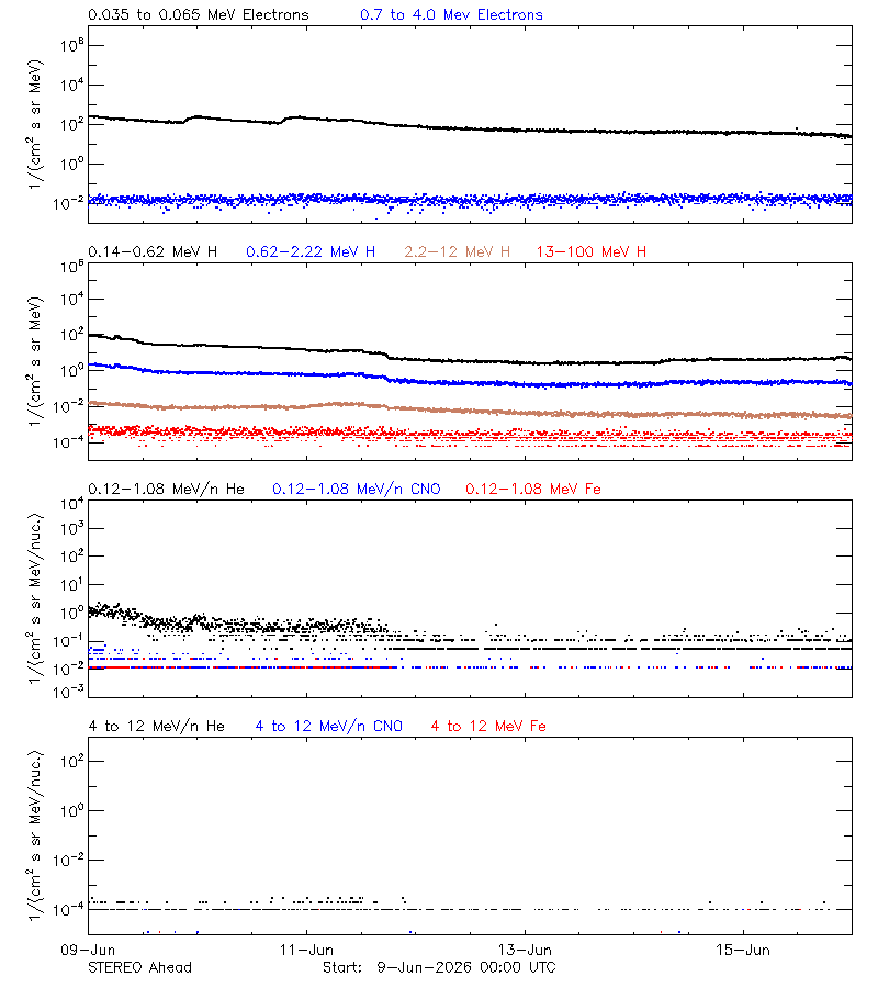 solar energetic particles