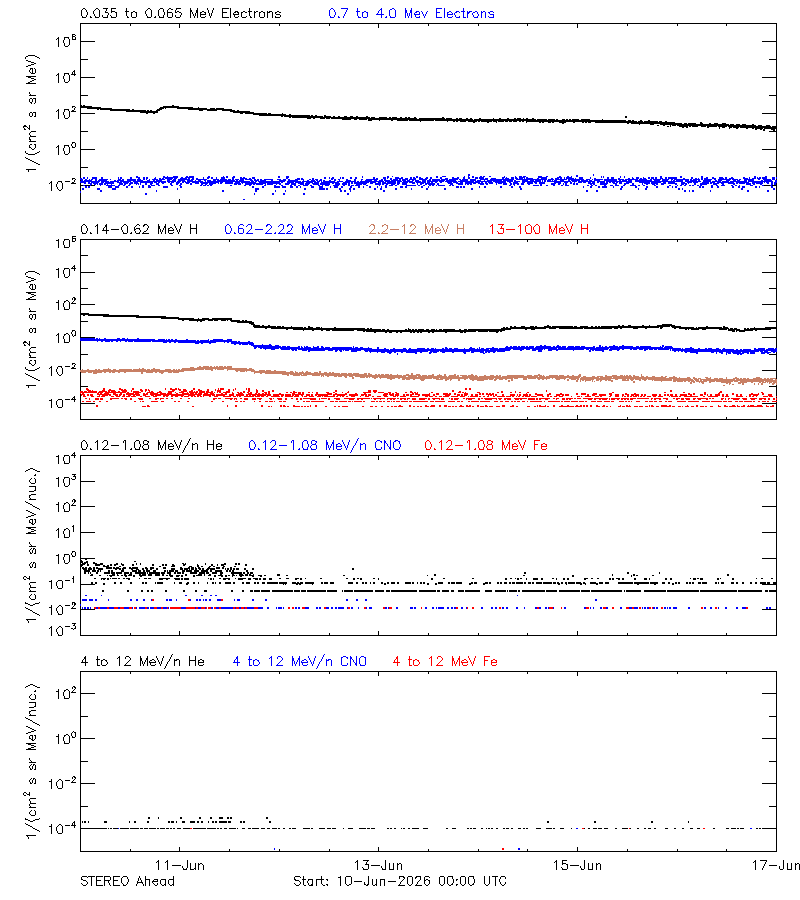 solar energetic particles