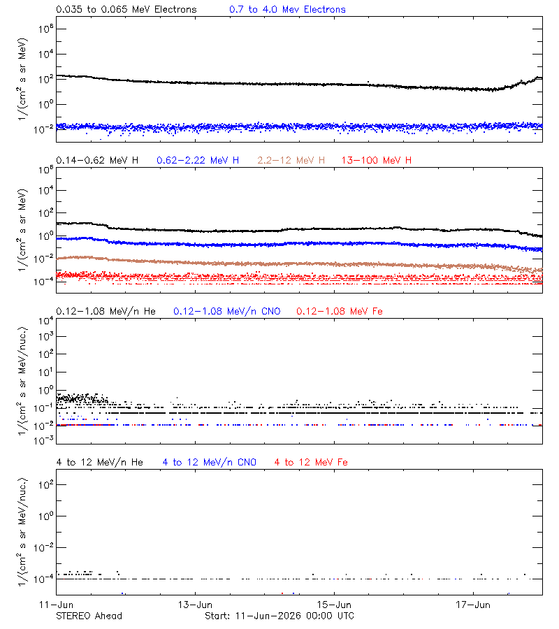 solar energetic particles
