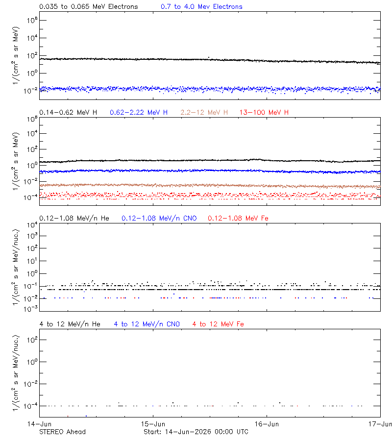 solar energetic particles