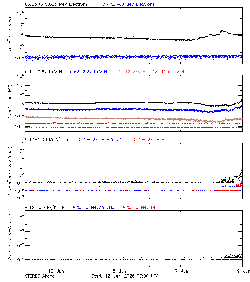 solar energetic particles
