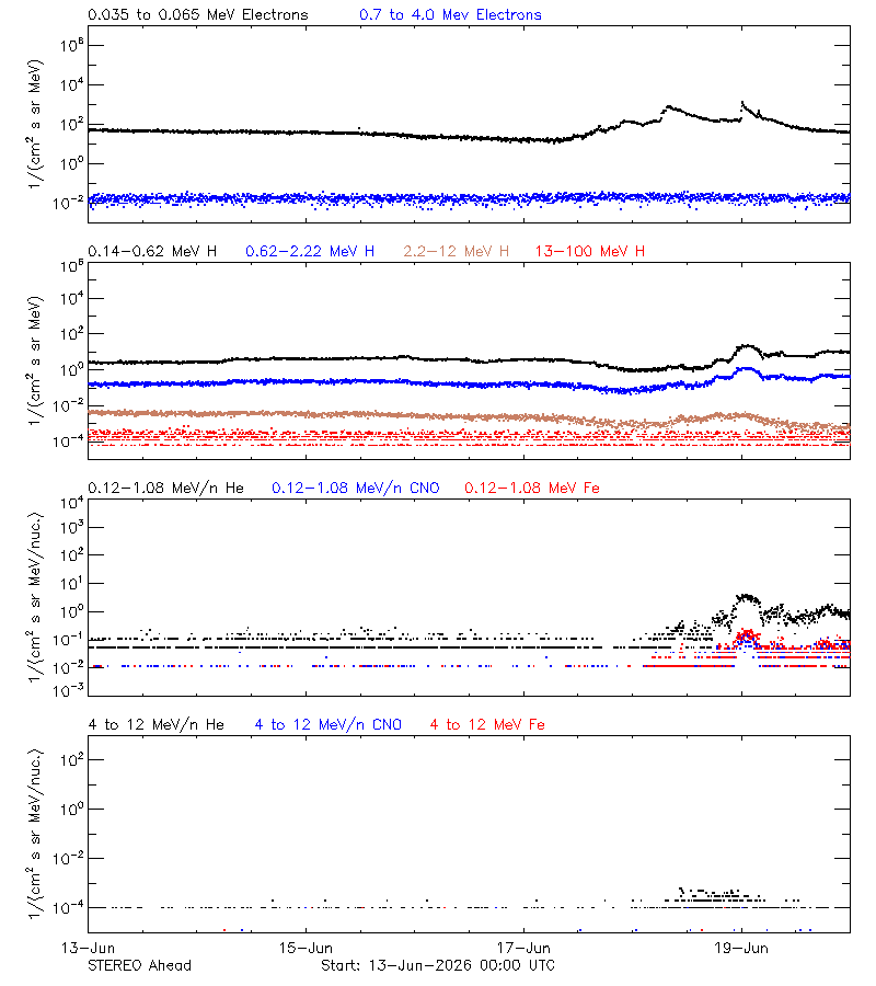 solar energetic particles