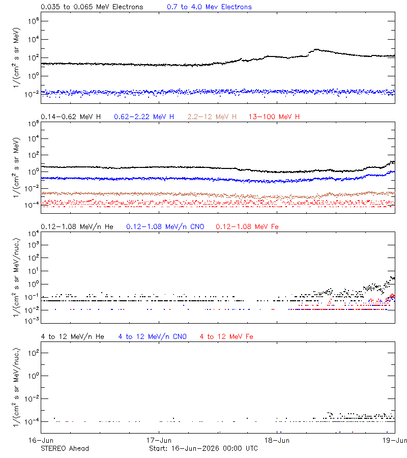solar energetic particles