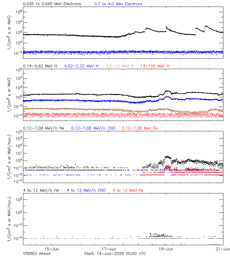 solar energetic particles