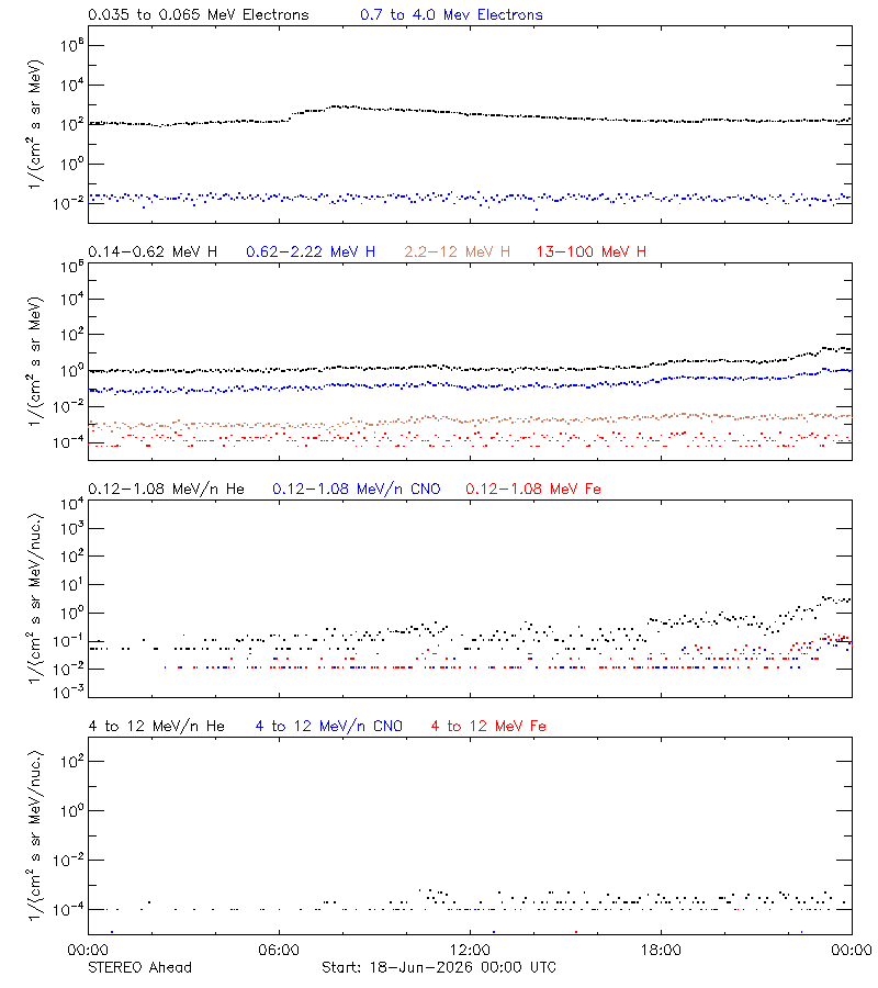 solar energetic particles