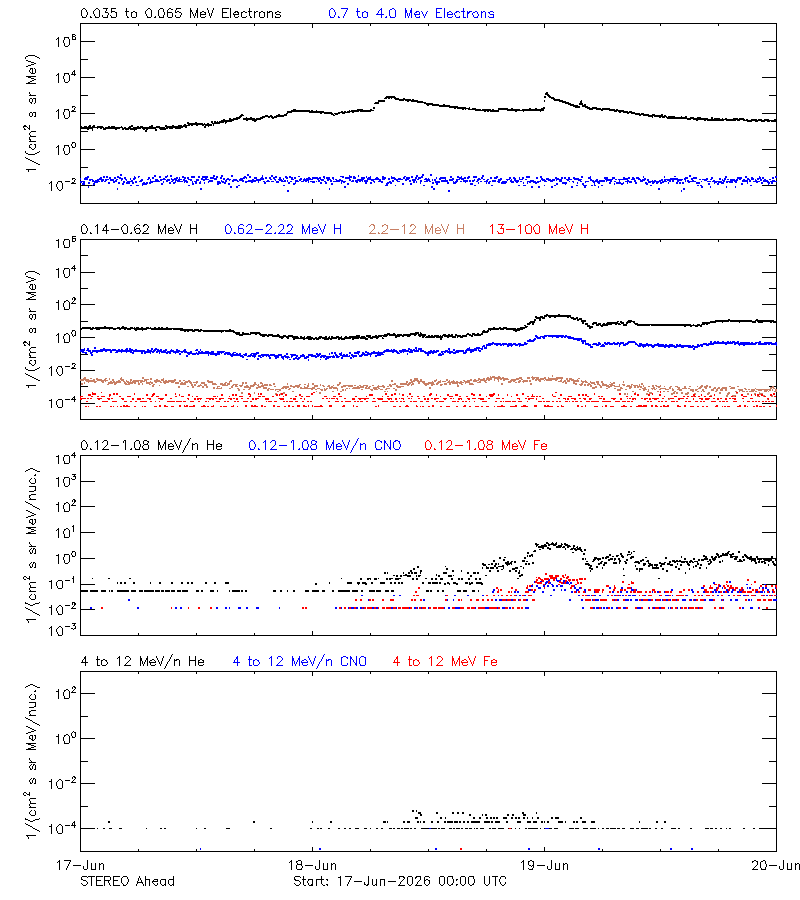solar energetic particles