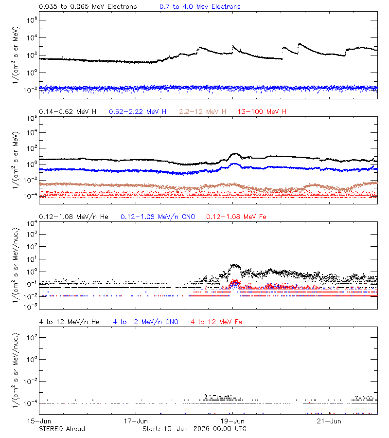 solar energetic particles