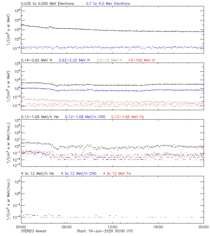 solar energetic particles