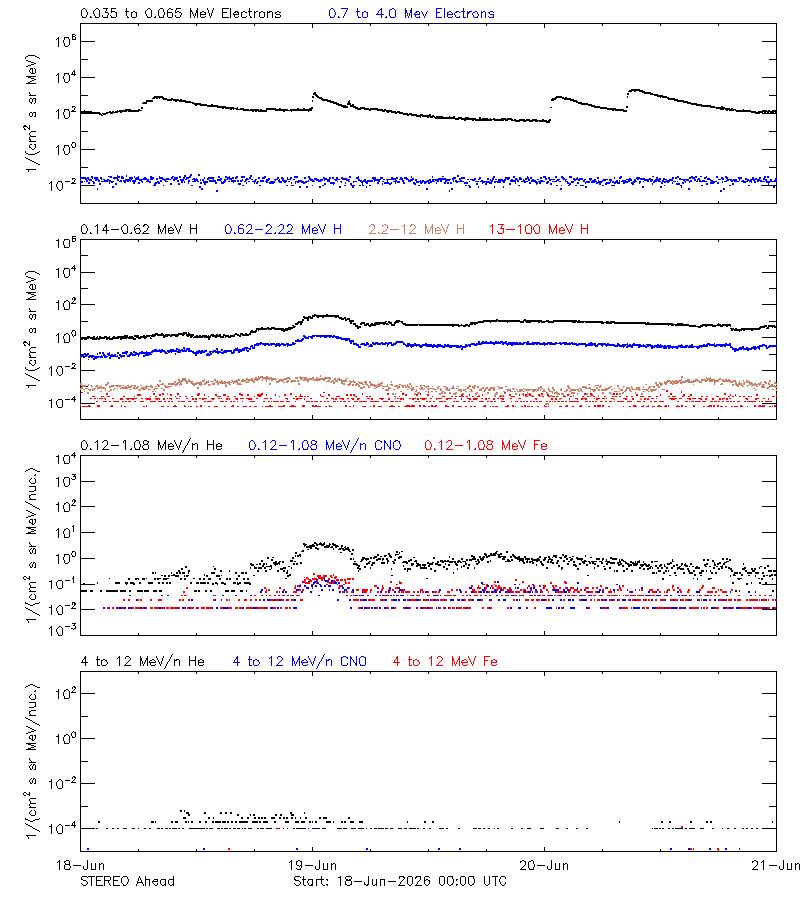 solar energetic particles