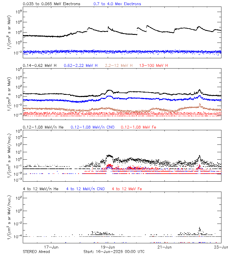 solar energetic particles
