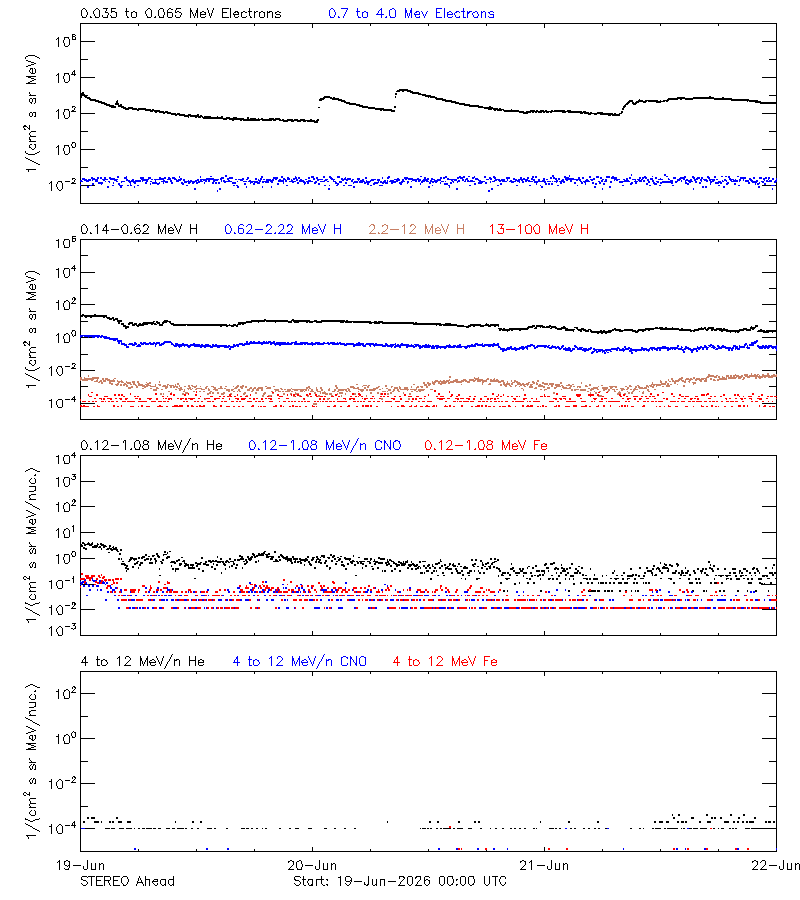 solar energetic particles