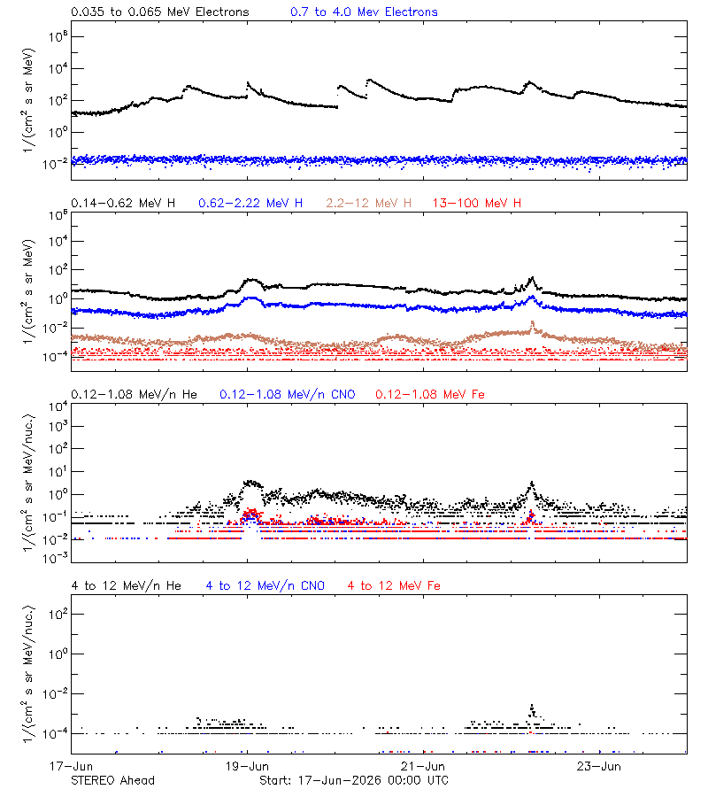 solar energetic particles