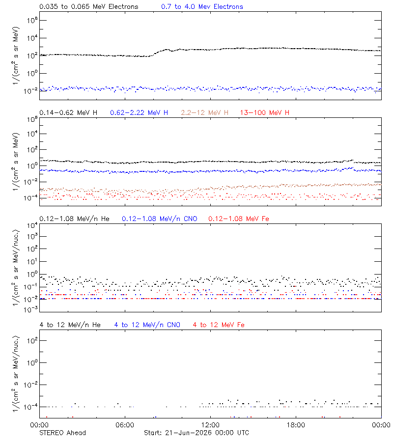 solar energetic particles