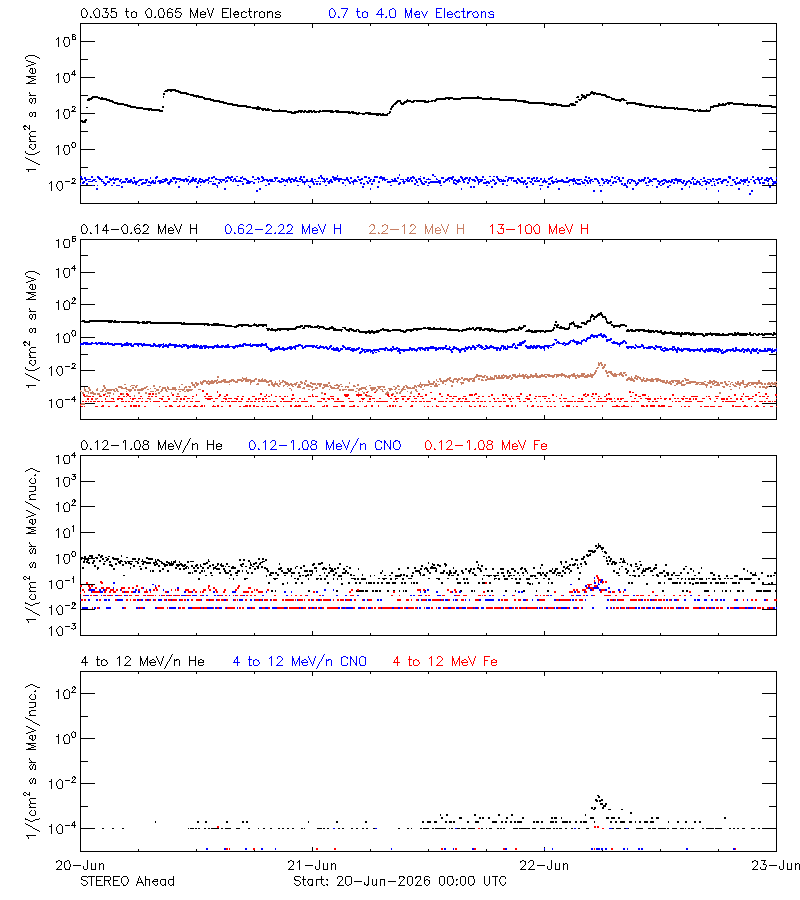 solar energetic particles