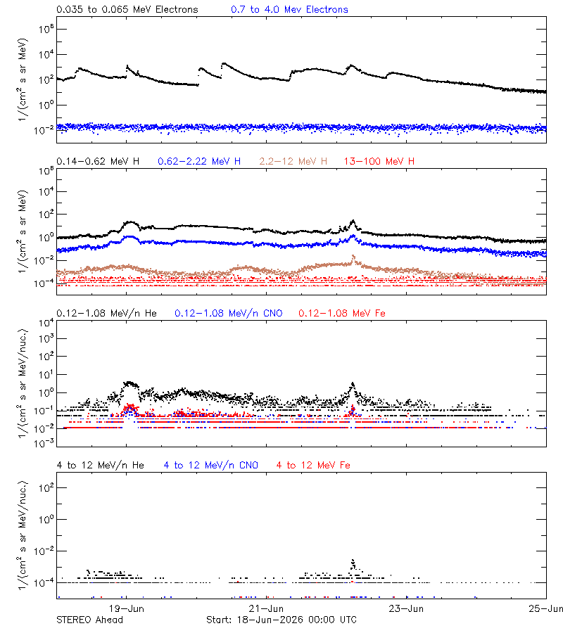 solar energetic particles
