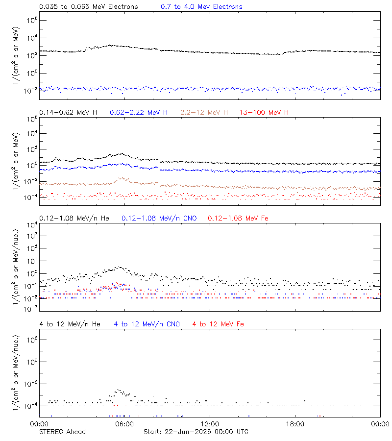 solar energetic particles