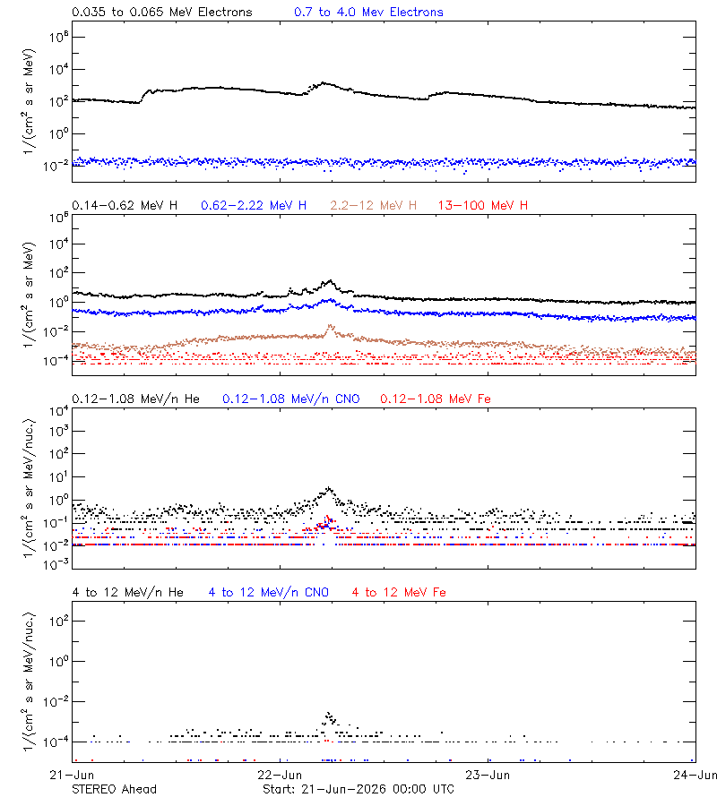 solar energetic particles