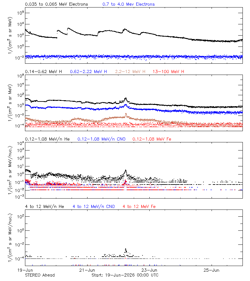 solar energetic particles