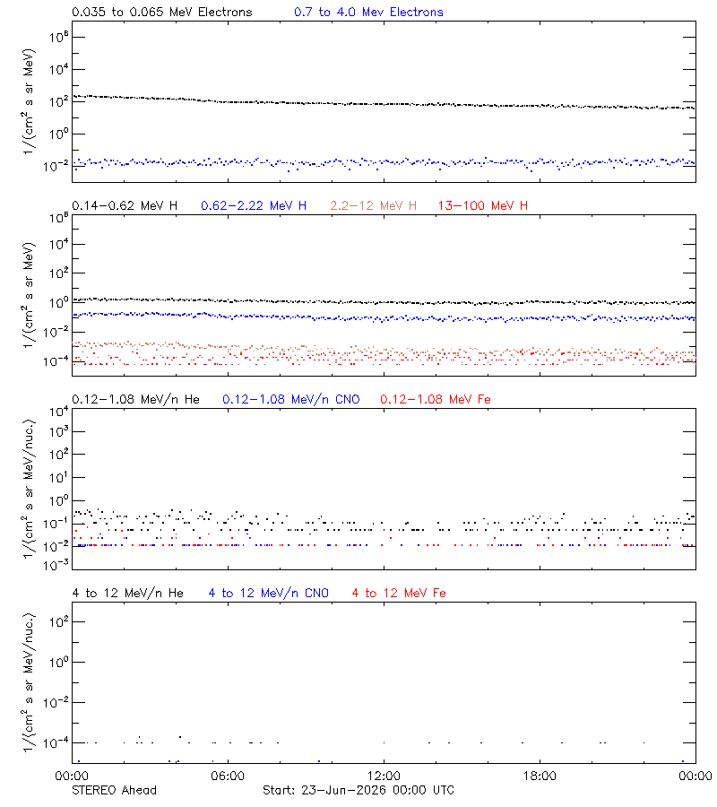 solar energetic particles