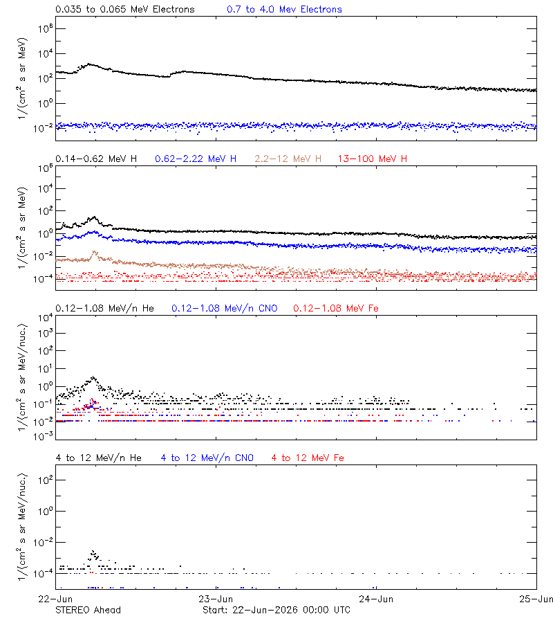 solar energetic particles