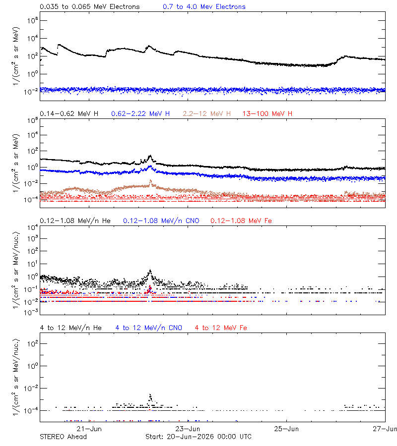solar energetic particles