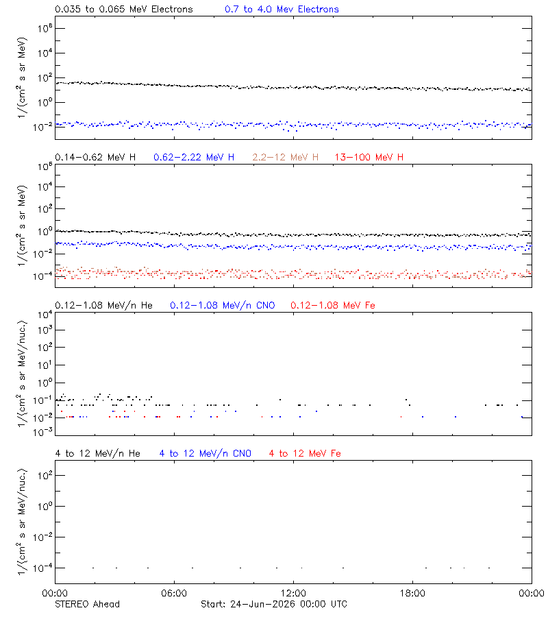 solar energetic particles