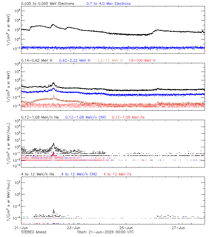 solar energetic particles