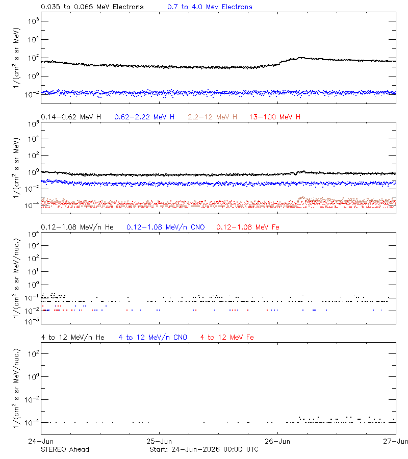 solar energetic particles