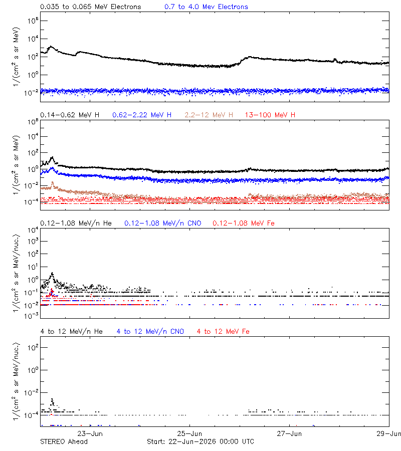solar energetic particles