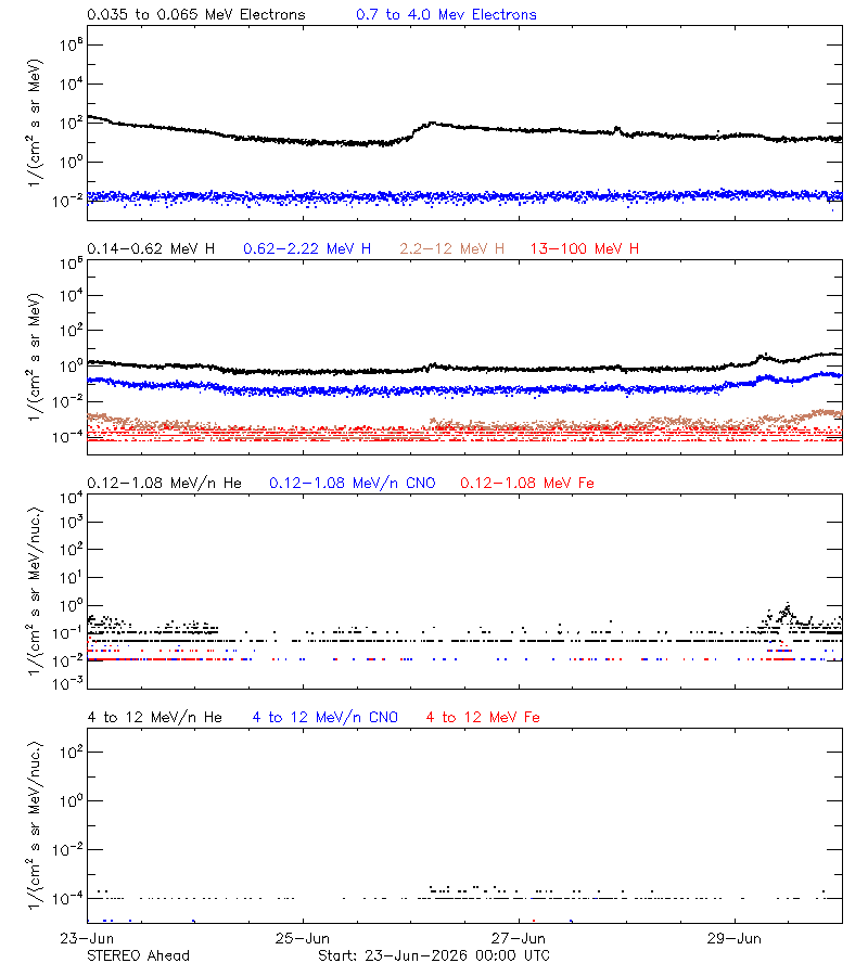 solar energetic particles