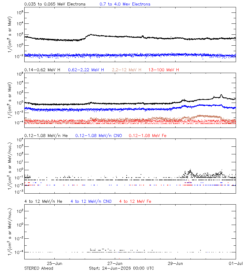 solar energetic particles