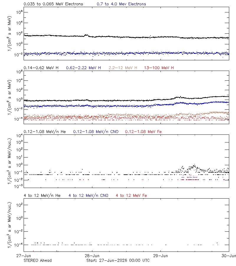 solar energetic particles