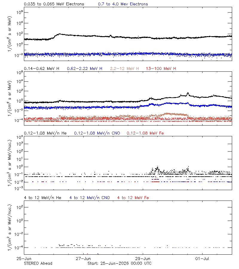 solar energetic particles