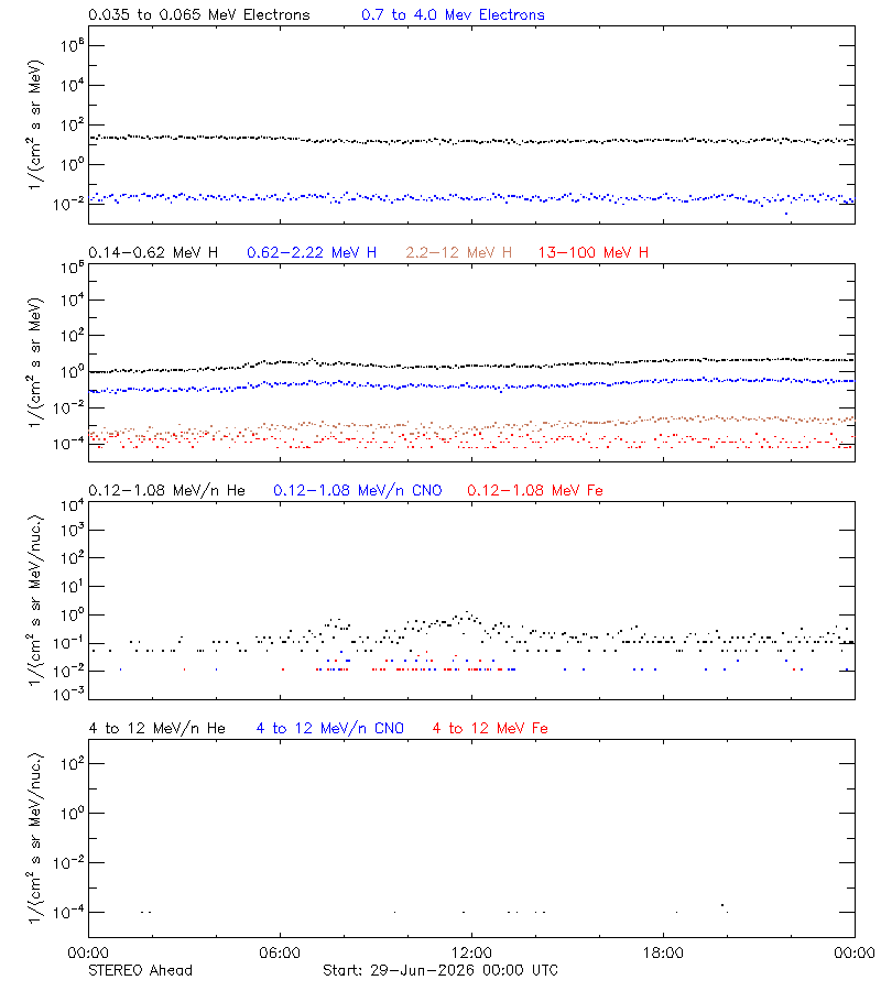 solar energetic particles