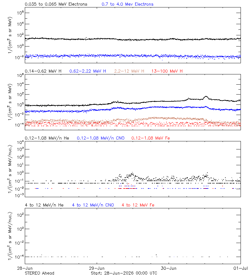 solar energetic particles