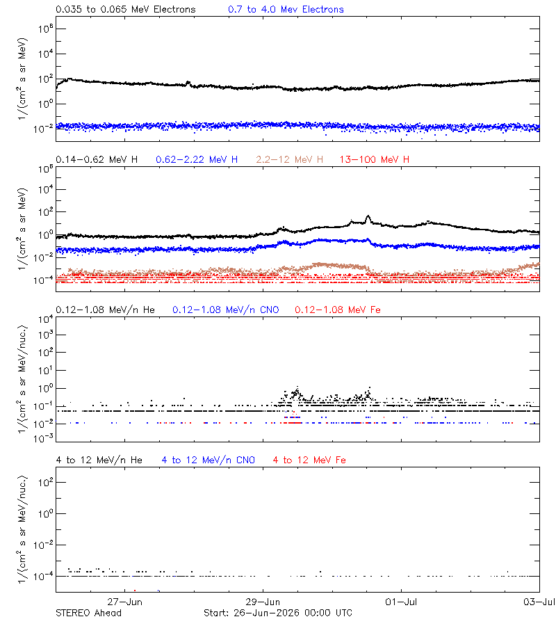 solar energetic particles